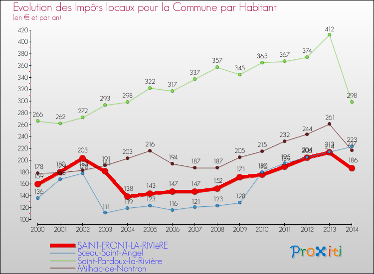 Evolution et montant des impôts locaux par Habitant pour SAINT-FRONT-LA-RIVIèRE et les communes proches de 2000 à 2014 Comparaison des impôts locaux par habitant pour SAINT-FRONT-LA-RIVIèRE et les communes voisines de 2000 à 2014