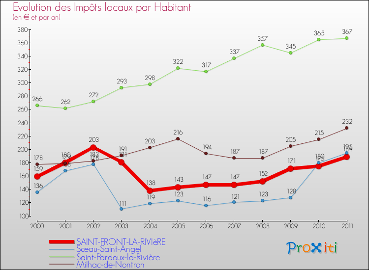 Evolution et montant des impôts locaux par Habitant pour SAINT-FRONT-LA-RIVIèRE et les communes proches Comparaison des impôts locaux par habitant pour SAINT-FRONT-LA-RIVIèRE et les communes voisines