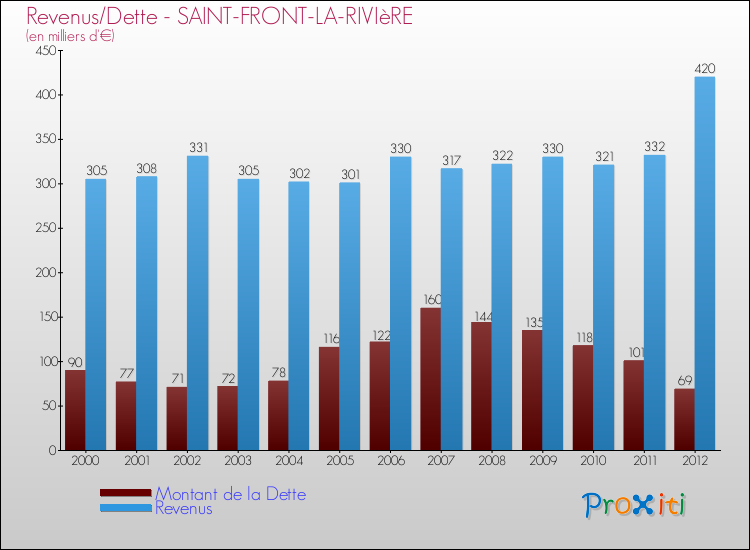 Evolution comparée de la dette et des revenus pour la commune de SAINT-FRONT-LA-RIVIèRE de 2000 à 2012 Comparaison de la dette et des revenus pour SAINT-FRONT-LA-RIVIèRE de 2000 à 2012