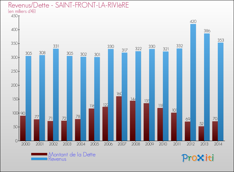 Evolution comparée de la dette et des revenus pour la commune de SAINT-FRONT-LA-RIVIèRE de 2000 à 2014 Comparaison de la dette et des revenus pour SAINT-FRONT-LA-RIVIèRE de 2000 à 2014