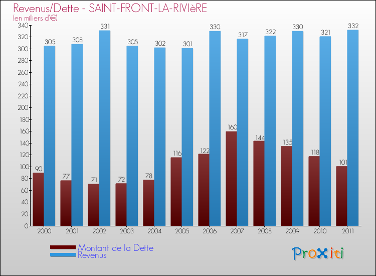 Evolution comparée de la dette et des revenus pour la commune de SAINT-FRONT-LA-RIVIèRE de 2000 à 2011 Comparaison de la dette et des revenus pour SAINT-FRONT-LA-RIVIèRE de 2000 à 2011