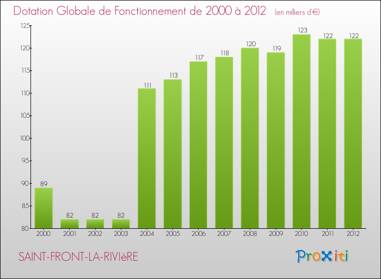 Evolution du montant de la Dotation Globale de Fonctionnement pour la commune de SAINT-FRONT-LA-RIVIèRE de 2000 à 2012 Evolution du montant de la Dotation Globale de Fonctionnement pour SAINT-FRONT-LA-RIVIèRE de 2000 à 2012