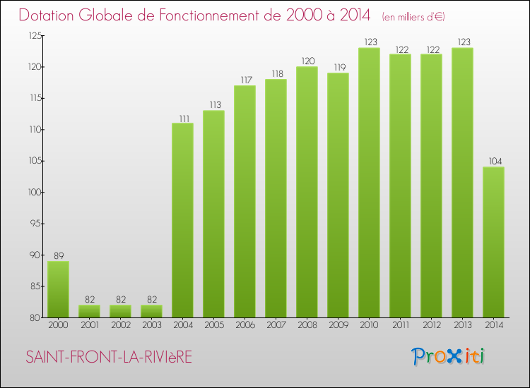 Evolution du montant de la Dotation Globale de Fonctionnement pour la commune de SAINT-FRONT-LA-RIVIèRE de 2000 à 2014 Evolution du montant de la Dotation Globale de Fonctionnement pour SAINT-FRONT-LA-RIVIèRE de 2000 à 2014