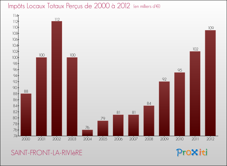 Evolution des Impôts Locaux pour la commune de SAINT-FRONT-LA-RIVIèRE de 2000 à 2012 Evolution des Impôts Locaux pour SAINT-FRONT-LA-RIVIèRE de 2000 à 2012