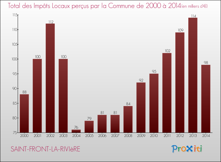 Evolution des Impôts Locaux pour la commune de SAINT-FRONT-LA-RIVIèRE de 2000 à 2014 Evolution des Impôts Locaux pour SAINT-FRONT-LA-RIVIèRE de 2000 à 2014