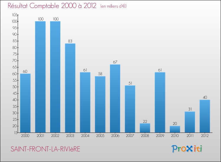 Evolution du résultat comptable pour la commune de SAINT-FRONT-LA-RIVIèRE de 2000 à 2012 Evolution du résultat comptable pour SAINT-FRONT-LA-RIVIèRE de 2000 à 2012