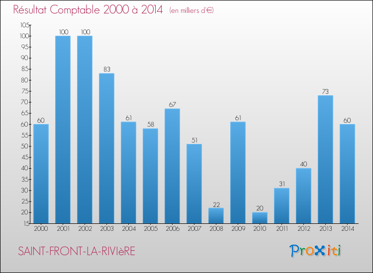 Evolution du résultat comptable pour la commune de SAINT-FRONT-LA-RIVIèRE de 2000 à 2014 Evolution du résultat comptable pour SAINT-FRONT-LA-RIVIèRE de 2000 à 2014