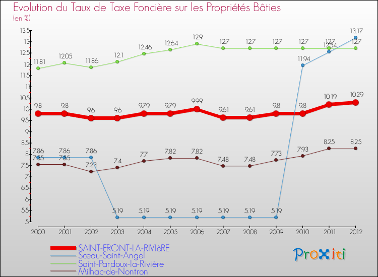 Evolution du taux de la taxe foncière sur le bati pour SAINT-FRONT-LA-RIVIèRE et les communes proches de 2000 à 2012 Comparaison des taux de taxe foncière sur le bati pour SAINT-FRONT-LA-RIVIèRE et les communes voisines de 2000 à 2012