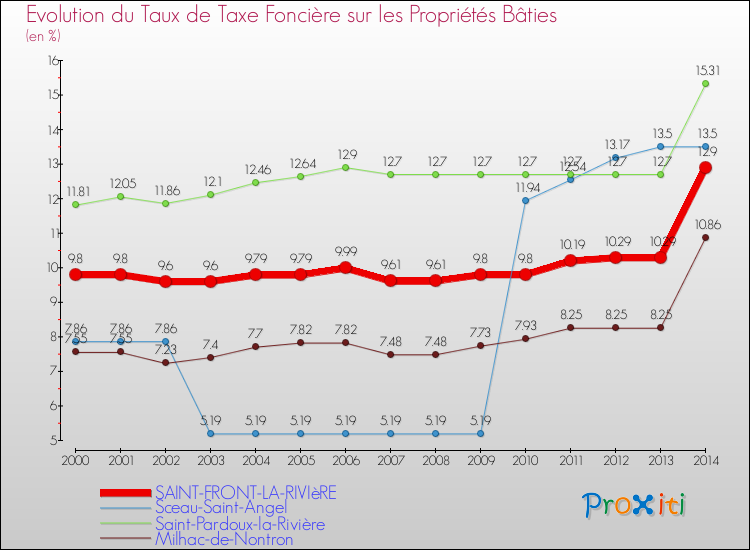 Evolution du taux de la taxe foncière sur le bati pour SAINT-FRONT-LA-RIVIèRE et les communes proches de 2000 à 2014 Comparaison des taux de taxe foncière sur le bati pour SAINT-FRONT-LA-RIVIèRE et les communes voisines de 2000 à 2014