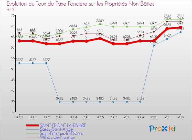 Evolution du taux de la taxe foncière sur les immeubles et terrains non batis pour SAINT-FRONT-LA-RIVIèRE et les communes proches de 2000 à 2012 Comparaison des taux de la taxe foncière sur les immeubles et terrains non batis pour SAINT-FRONT-LA-RIVIèRE et les communes voisines de 2000 à 2012
