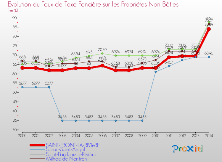Evolution du taux de la taxe foncière sur les immeubles et terrains non batis pour SAINT-FRONT-LA-RIVIèRE et les communes proches de 2000 à 2014 Comparaison des taux de la taxe foncière sur les immeubles et terrains non batis pour SAINT-FRONT-LA-RIVIèRE et les communes voisines de 2000 à 2014