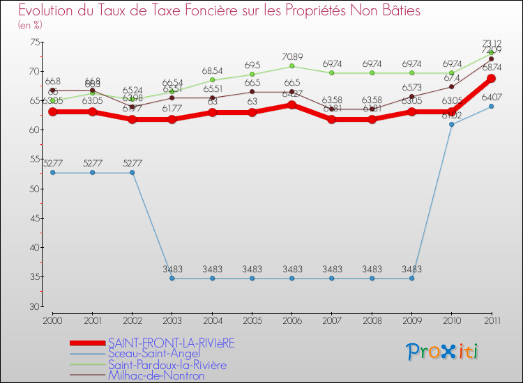 Evolution du taux de la taxe foncière sur les immeubles et terrains non batis pour SAINT-FRONT-LA-RIVIèRE et les communes proches Comparaison des taux de la taxe foncière sur les immeubles et terrains non batis pour SAINT-FRONT-LA-RIVIèRE et les communes voisines