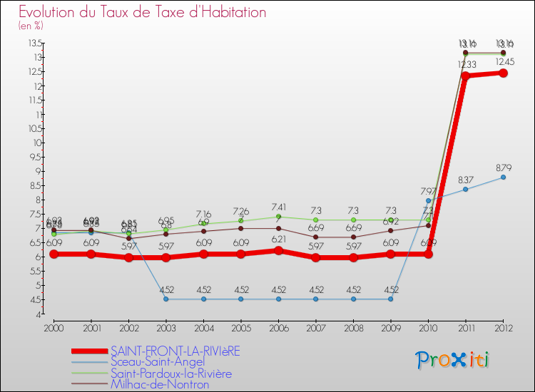 Evolution du taux de la taxe d'habitation pour SAINT-FRONT-LA-RIVIèRE et les communes proches Comparaison des taux de la taxe d'habitation pour SAINT-FRONT-LA-RIVIèRE et les communes voisines