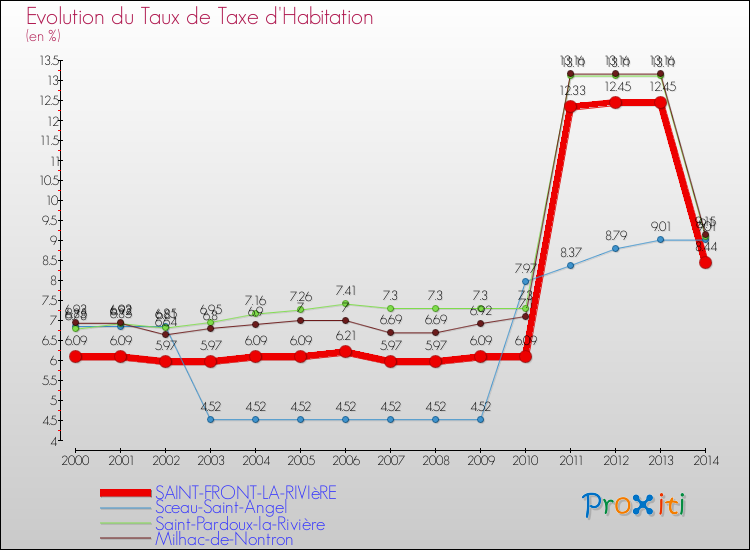 Evolution du taux de la taxe d'habitation pour SAINT-FRONT-LA-RIVIèRE et les communes proches de 2000 à 2014 Comparaison des taux de la taxe d'habitation pour SAINT-FRONT-LA-RIVIèRE et les communes voisines de 2000 à 2014