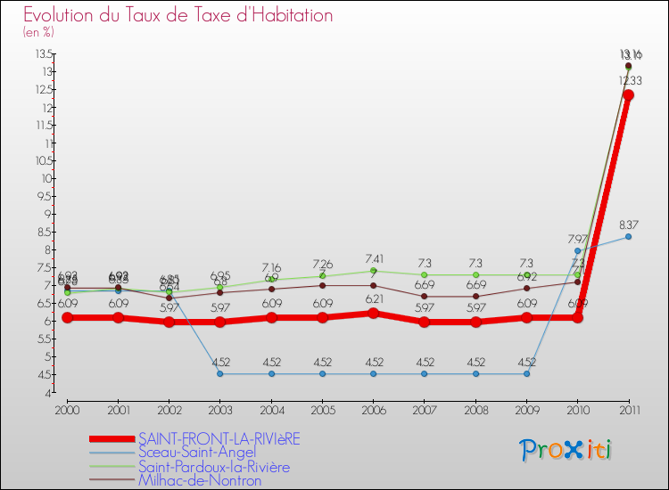 Evolution du taux de la taxe d'habitation pour SAINT-FRONT-LA-RIVIèRE et les communes proches Comparaison des taux de la taxe d'habitation pour SAINT-FRONT-LA-RIVIèRE et les communes voisines