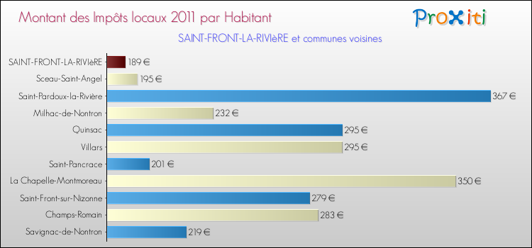 Montant des impôts locaux par Habitant pour SAINT-FRONT-LA-RIVIèRE et les communes proches Comparaison des impôts locaux par habitant pour SAINT-FRONT-LA-RIVIèRE et les communes voisines