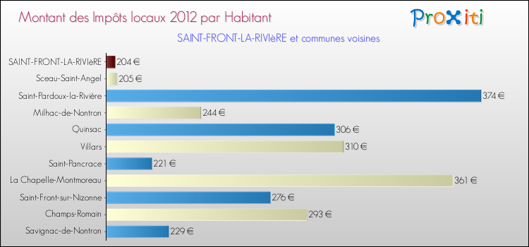 Montant des impôts locaux par Habitant pour SAINT-FRONT-LA-RIVIèRE et les communes proches Comparaison des impôts locaux par habitant pour SAINT-FRONT-LA-RIVIèRE et les communes voisines