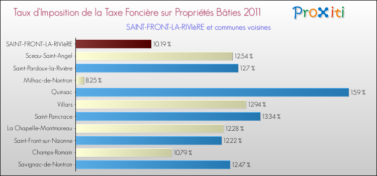 Taux d'imposition de la taxe foncière sur le bati 2011 pour SAINT-FRONT-LA-RIVIèRE et les communes proches Comparaison des taux d'imposition de la taxe foncière sur le bati 2011 pour SAINT-FRONT-LA-RIVIèRE et les communes voisines