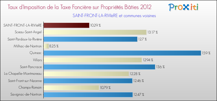 Taux d'imposition de la taxe foncière sur le bati 2012 pour SAINT-FRONT-LA-RIVIèRE et les communes proches Comparaison des taux d'imposition de la taxe foncière sur le bati 2012 pour SAINT-FRONT-LA-RIVIèRE et les communes voisines