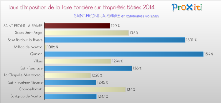 Taux d'imposition de la taxe foncière sur le bati 2014 pour SAINT-FRONT-LA-RIVIèRE et les communes proches Comparaison des taux d'imposition de la taxe foncière sur le bati 2014 pour SAINT-FRONT-LA-RIVIèRE et les communes voisines
