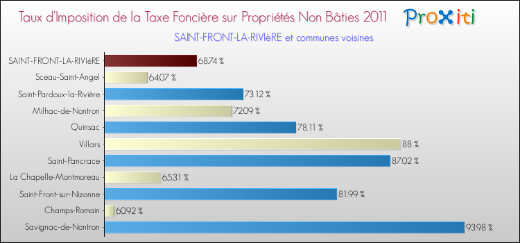 Taux d'imposition de la taxe foncière sur les immeubles et terrains non batis 2011 pour SAINT-FRONT-LA-RIVIèRE et les communes proches Comparaison des taux d'imposition de la taxe foncière sur les immeubles et terrains non batis 2011 pour SAINT-FRONT-LA-RIVIèRE et les communes voisines