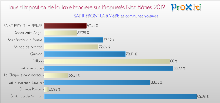Taux d'imposition de la taxe foncière sur les immeubles et terrains non batis 2012 pour SAINT-FRONT-LA-RIVIèRE et les communes proches Comparaison des taux d'imposition de la taxe foncière sur les immeubles et terrains non batis 2012 pour SAINT-FRONT-LA-RIVIèRE et les communes voisines