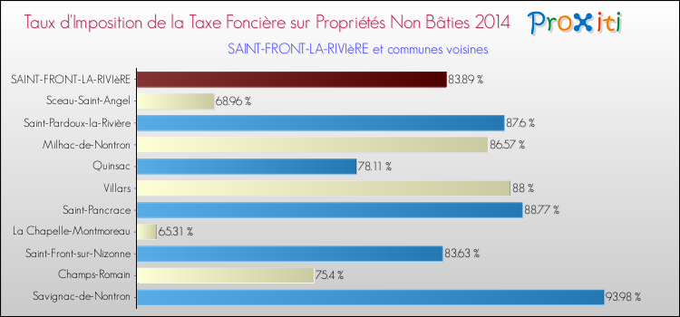 Taux d'imposition de la taxe foncière sur les immeubles et terrains non batis 2014 pour SAINT-FRONT-LA-RIVIèRE et les communes proches Comparaison des taux d'imposition de la taxe foncière sur les immeubles et terrains non batis 2014 pour SAINT-FRONT-LA-RIVIèRE et les communes voisines