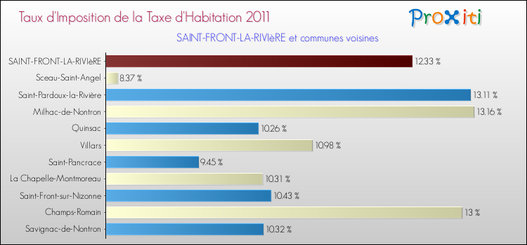 Taux d'imposition de la taxe d'habitation 2011 pour SAINT-FRONT-LA-RIVIèRE et les communes proches Comparaison des taux d'imposition de la taxe d'habitation 2011 pour SAINT-FRONT-LA-RIVIèRE et les communes voisines