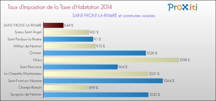 Taux d'imposition de la taxe d'habitation 2014 pour SAINT-FRONT-LA-RIVIèRE et les communes proches Comparaison des taux d'imposition de la taxe d'habitation 2014 pour SAINT-FRONT-LA-RIVIèRE et les communes voisines