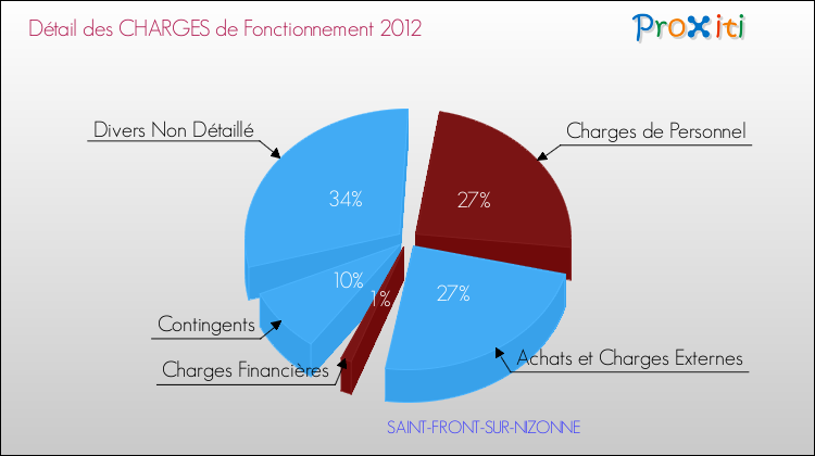 Décomposition des Charges de Fonctionnement 2012 de la commune de SAINT-FRONT-SUR-NIZONNE Charges de Fonctionnement 2012 pour la commune de SAINT-FRONT-SUR-NIZONNE