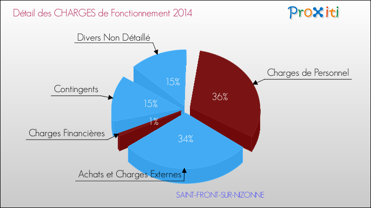 Décomposition des Charges de Fonctionnement 2014 de la commune de SAINT-FRONT-SUR-NIZONNE Charges de Fonctionnement 2014 pour la commune de SAINT-FRONT-SUR-NIZONNE