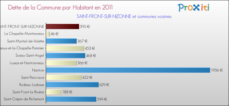 Dette par habitant de la commune en 2011 pour SAINT-FRONT-SUR-NIZONNE et les communes proches Comparaison de la dette par habitant de la commune en 2011 pour SAINT-FRONT-SUR-NIZONNE et les communes voisines