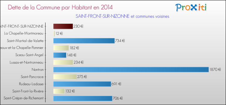 Dette par habitant de la commune en 2014 pour SAINT-FRONT-SUR-NIZONNE et les communes proches Comparaison de la dette par habitant de la commune en 2014 pour SAINT-FRONT-SUR-NIZONNE et les communes voisines