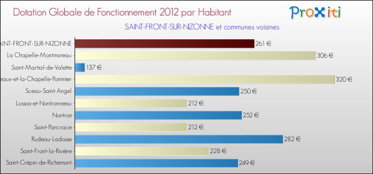 Montant des dotations globales de fonctionnement DGF par Habitant pour SAINT-FRONT-SUR-NIZONNE et les communes proches Comparaison des des dotations globales de fonctionnement DGF par habitant pour SAINT-FRONT-SUR-NIZONNE et les communes voisines