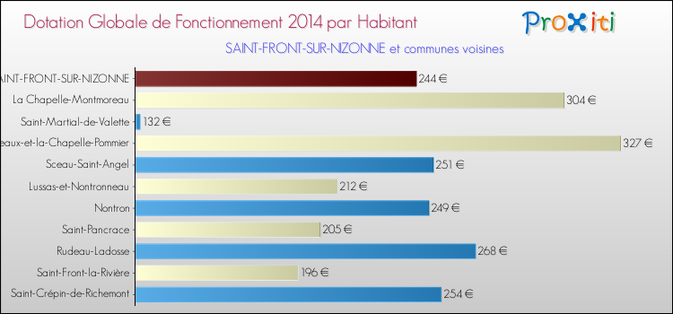 Montant des dotations globales de fonctionnement DGF par Habitant pour SAINT-FRONT-SUR-NIZONNE et les communes proches en 2014. Comparaison des des dotations globales de fonctionnement DGF par habitant pour SAINT-FRONT-SUR-NIZONNE et les communes voisines en 2014.