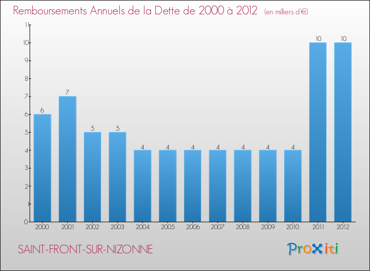 Evolution de l'annuité de la dette pour la commune de SAINT-FRONT-SUR-NIZONNE de 2000 à 2012 Annuités de la dette pour SAINT-FRONT-SUR-NIZONNE de 2000 à 2012