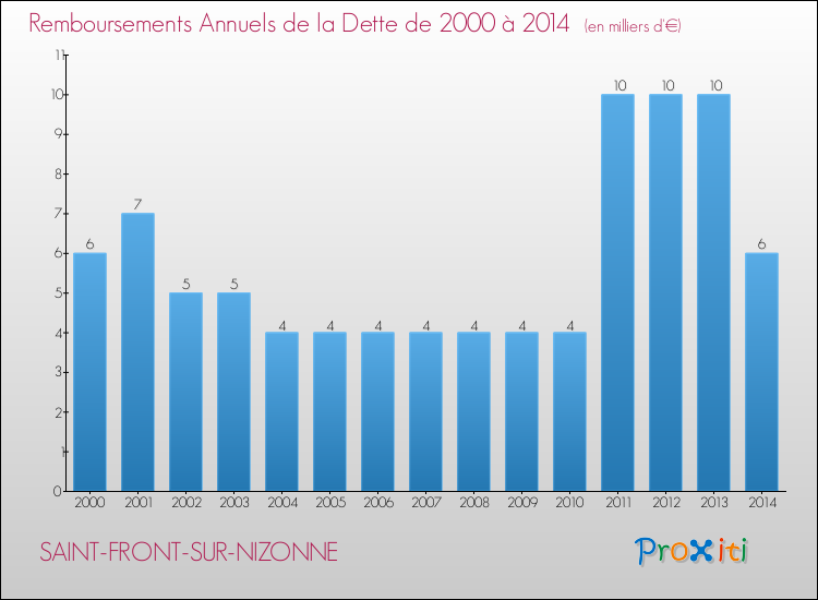 Evolution de l'annuité de la dette pour la commune de SAINT-FRONT-SUR-NIZONNE de 2000 à 2014 Annuités de la dette pour SAINT-FRONT-SUR-NIZONNE de 2000 à 2014