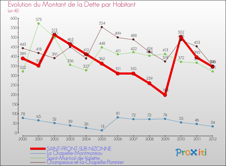 Evolution de la dette par habitant pour la commune de SAINT-FRONT-SUR-NIZONNE et les communes proches de 2000 à 2012 Comparaison de la dette par habitant pour SAINT-FRONT-SUR-NIZONNE et les communes voisines de 2000 à 2012