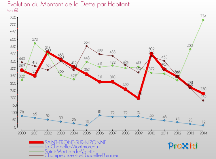 Evolution de la dette par habitant pour la commune de SAINT-FRONT-SUR-NIZONNE et les communes proches de 2000 à 2014 Comparaison de la dette par habitant pour SAINT-FRONT-SUR-NIZONNE et les communes voisines de 2000 à 2014
