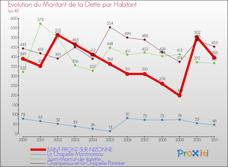 Evolution de la dette par habitant pour la commune de SAINT-FRONT-SUR-NIZONNE et les communes proches Comparaison de la dette par habitant pour SAINT-FRONT-SUR-NIZONNE et les communes voisines