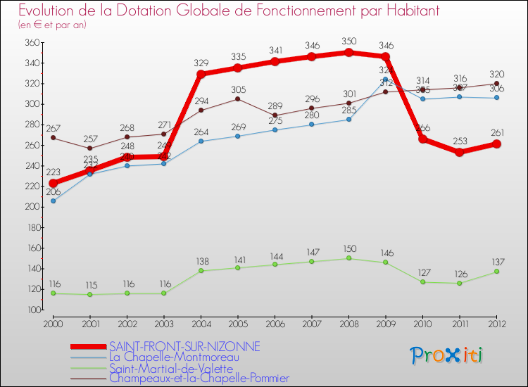 Evolution et montant de la dotation globale de fonctionnement par Habitant pour SAINT-FRONT-SUR-NIZONNE et les communes proches Comparaison des dotations globales de fonctionnement par habitant pour SAINT-FRONT-SUR-NIZONNE et les communes voisines