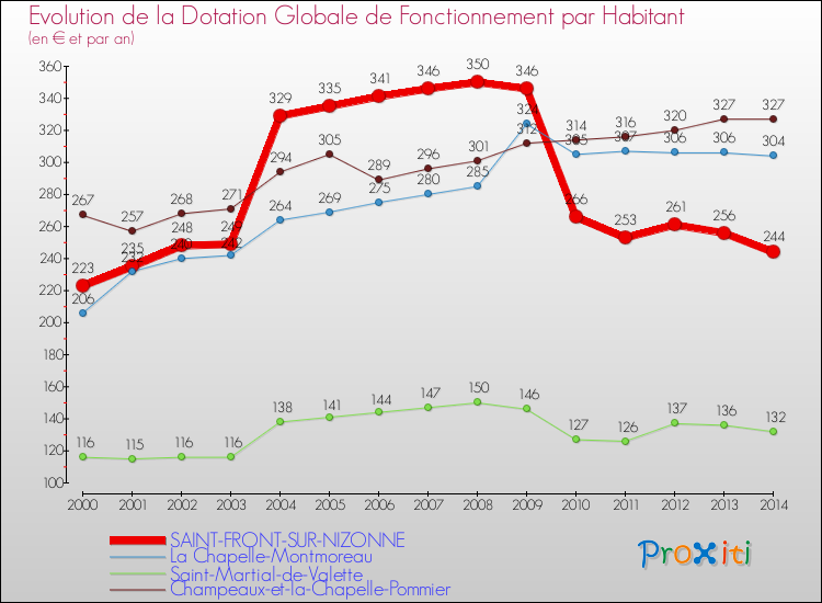 Evolution et montant de la dotation globale de fonctionnement par Habitant pour SAINT-FRONT-SUR-NIZONNE et les communes proches de 2000 à 2014. Comparaison des dotations globales de fonctionnement par habitant pour SAINT-FRONT-SUR-NIZONNE et les communes voisines de 2000 à 2014.