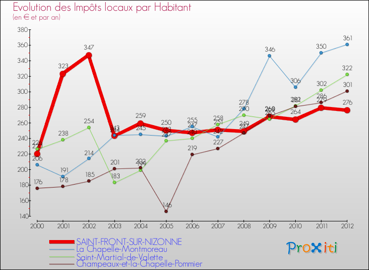 Evolution et montant des impôts locaux par Habitant pour SAINT-FRONT-SUR-NIZONNE et les communes proches Comparaison des impôts locaux par habitant pour SAINT-FRONT-SUR-NIZONNE et les communes voisines