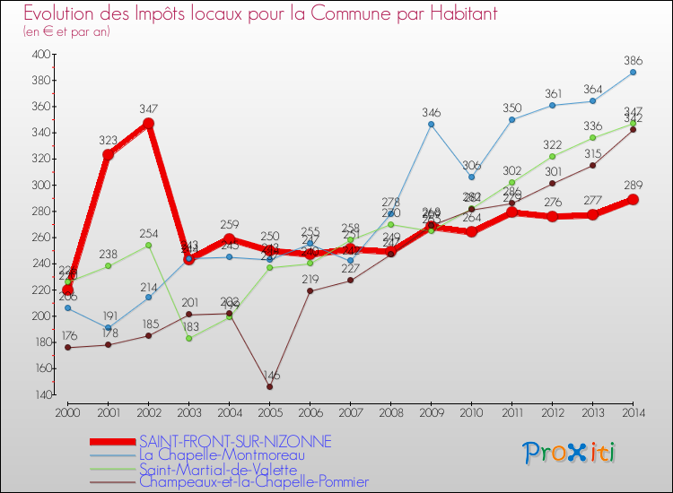 Evolution et montant des impôts locaux par Habitant pour SAINT-FRONT-SUR-NIZONNE et les communes proches de 2000 à 2014 Comparaison des impôts locaux par habitant pour SAINT-FRONT-SUR-NIZONNE et les communes voisines de 2000 à 2014