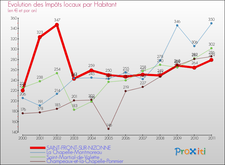 Evolution et montant des impôts locaux par Habitant pour SAINT-FRONT-SUR-NIZONNE et les communes proches Comparaison des impôts locaux par habitant pour SAINT-FRONT-SUR-NIZONNE et les communes voisines