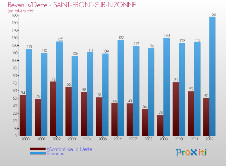 Evolution comparée de la dette et des revenus pour la commune de SAINT-FRONT-SUR-NIZONNE de 2000 à 2012 Comparaison de la dette et des revenus pour SAINT-FRONT-SUR-NIZONNE de 2000 à 2012