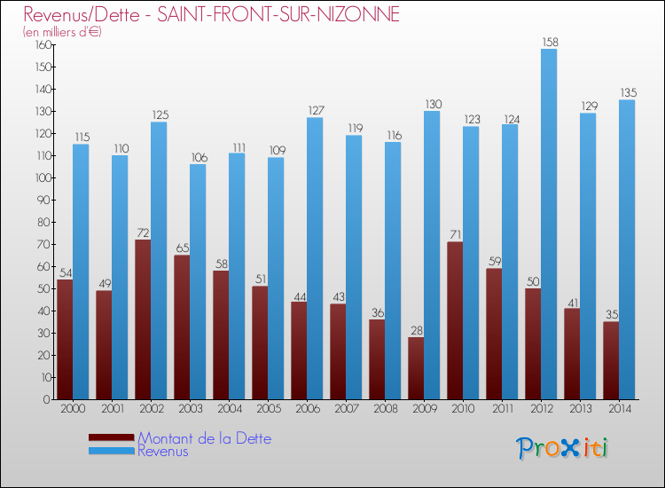 Evolution comparée de la dette et des revenus pour la commune de SAINT-FRONT-SUR-NIZONNE de 2000 à 2014 Comparaison de la dette et des revenus pour SAINT-FRONT-SUR-NIZONNE de 2000 à 2014