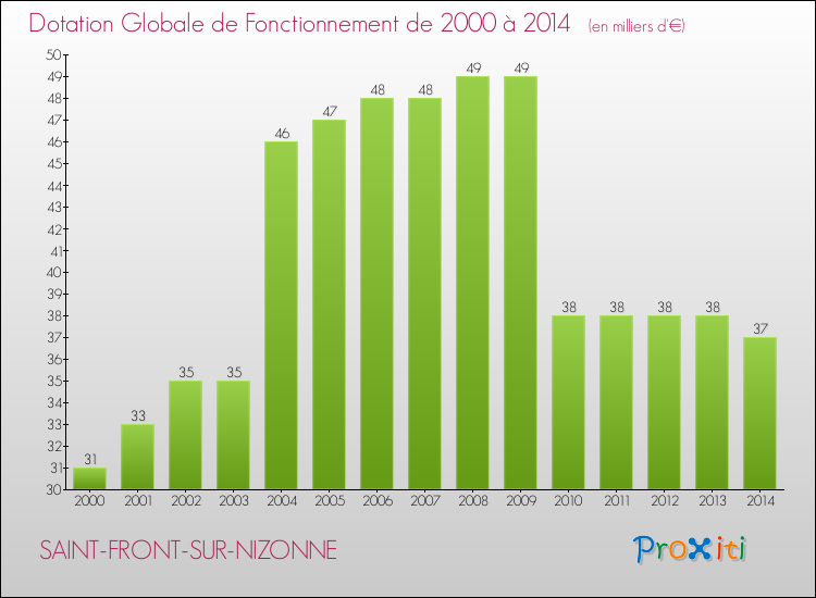 Evolution du montant de la Dotation Globale de Fonctionnement pour la commune de SAINT-FRONT-SUR-NIZONNE de 2000 à 2014 Evolution du montant de la Dotation Globale de Fonctionnement pour SAINT-FRONT-SUR-NIZONNE de 2000 à 2014
