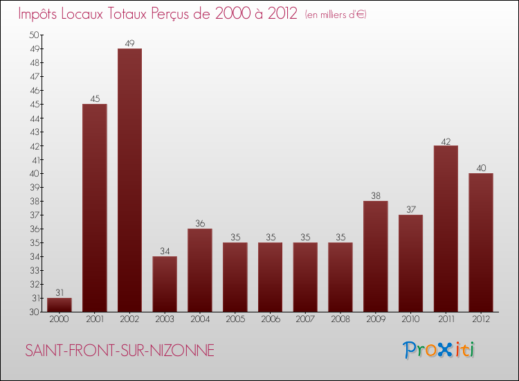 Evolution des Impôts Locaux pour la commune de SAINT-FRONT-SUR-NIZONNE de 2000 à 2012 Evolution des Impôts Locaux pour SAINT-FRONT-SUR-NIZONNE de 2000 à 2012