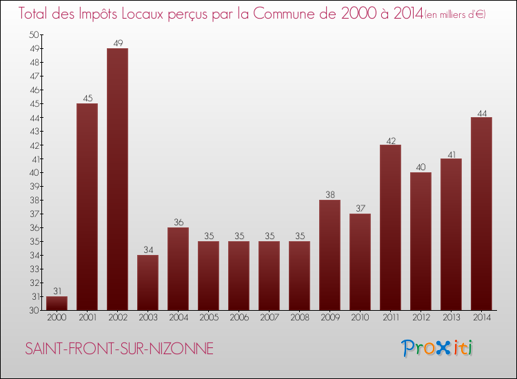 Evolution des Impôts Locaux pour la commune de SAINT-FRONT-SUR-NIZONNE de 2000 à 2014 Evolution des Impôts Locaux pour SAINT-FRONT-SUR-NIZONNE de 2000 à 2014